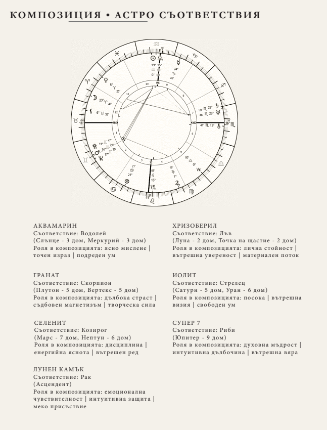 Персонална астрална гривна от естествени камъни, ръчно изработена по натална карта. Уникална композиция със символика и индивидуален дизайн.
